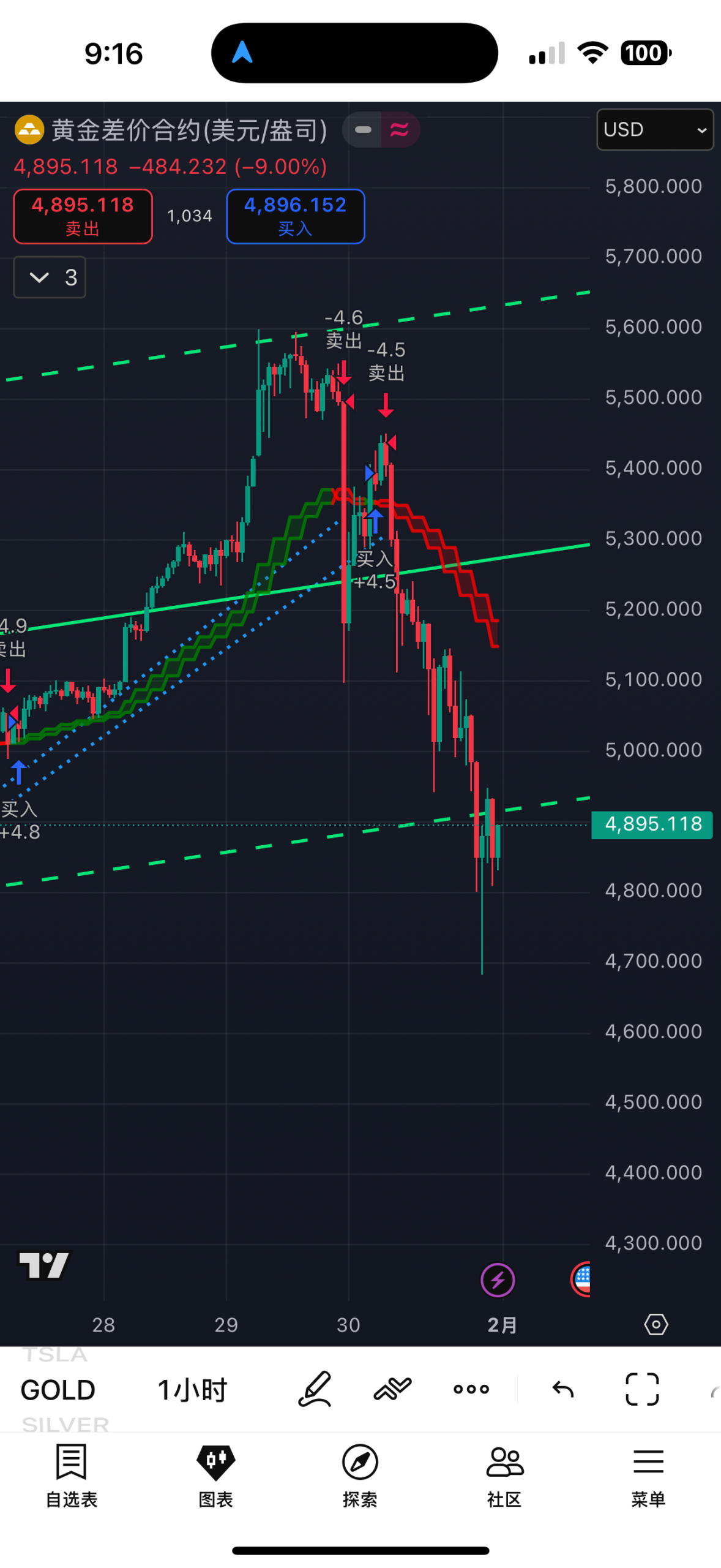 抄底远不到时候-xiaolei